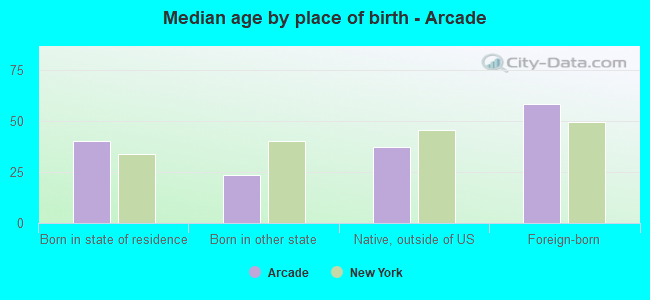 Median age by place of birth - Arcade