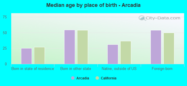 Median age by place of birth - Arcadia