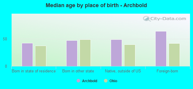 Median age by place of birth - Archbold