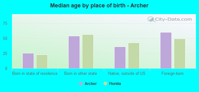 Median age by place of birth - Archer