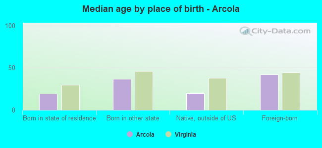 Median age by place of birth - Arcola