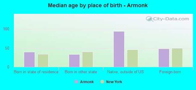 Median age by place of birth - Armonk
