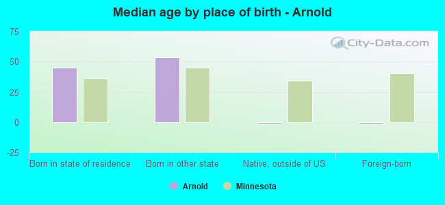 Median age by place of birth - Arnold