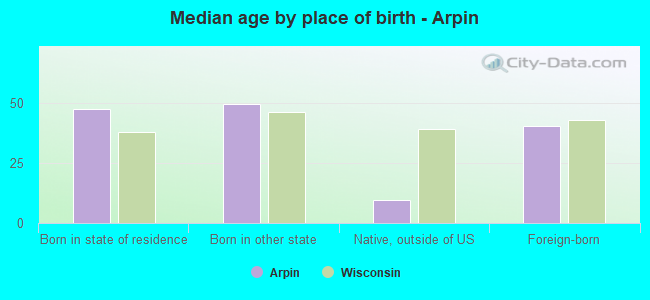 Median age by place of birth - Arpin