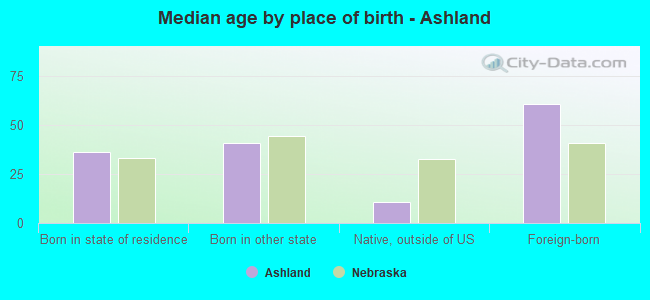 Median age by place of birth - Ashland