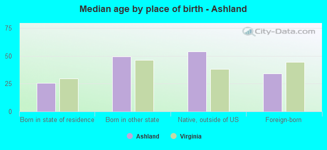 Median age by place of birth - Ashland