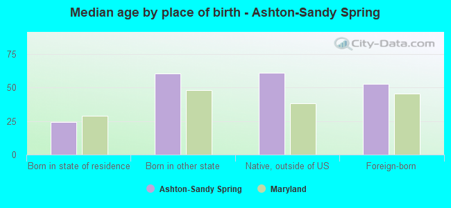 Median age by place of birth - Ashton-Sandy Spring