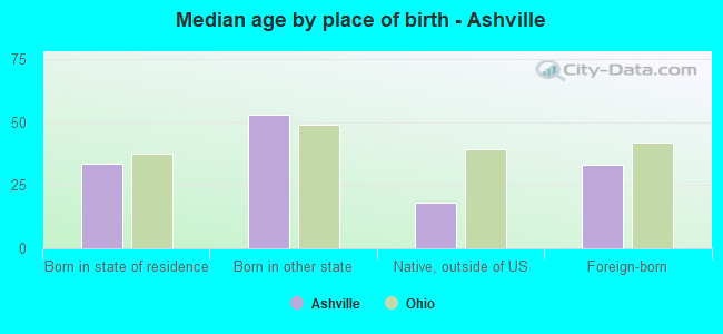 Median age by place of birth - Ashville