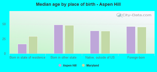 Median age by place of birth - Aspen Hill