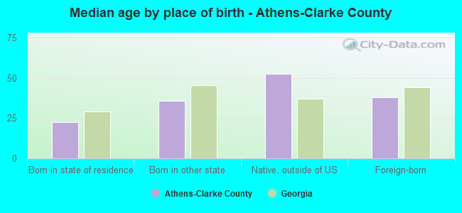 Median age by place of birth - Athens-Clarke County