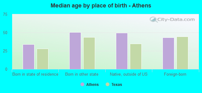 Median age by place of birth - Athens