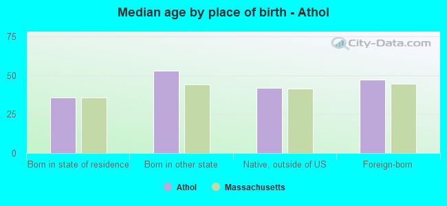 Median age by place of birth - Athol