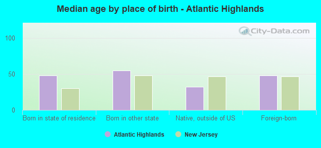 Median age by place of birth - Atlantic Highlands