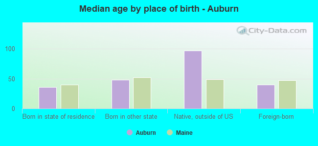 Median age by place of birth - Auburn