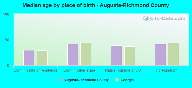 Median age by place of birth - Augusta-Richmond County