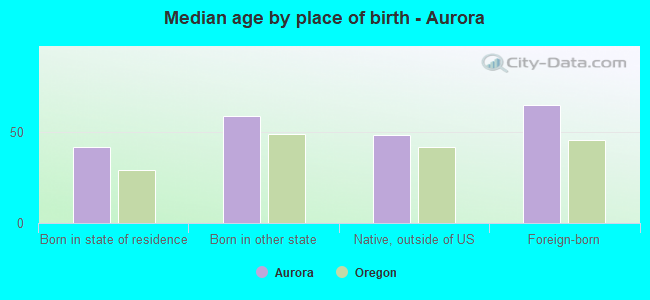 Median age by place of birth - Aurora