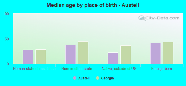 Median age by place of birth - Austell