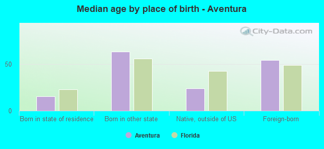 Median age by place of birth - Aventura