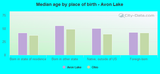 Median age by place of birth - Avon Lake
