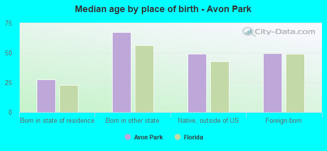 Median age by place of birth - Avon Park