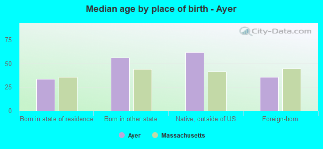 Median age by place of birth - Ayer
