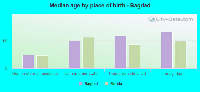 Median age by place of birth - Bagdad