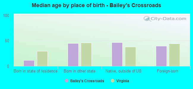 Median age by place of birth - Bailey's Crossroads