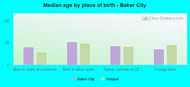 Median age by place of birth - Baker City