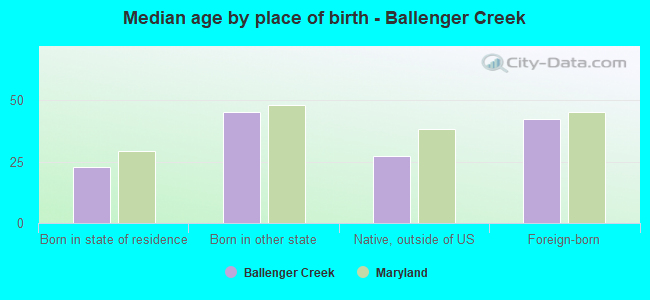 Median age by place of birth - Ballenger Creek