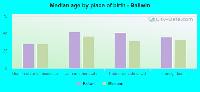 Median age by place of birth - Ballwin
