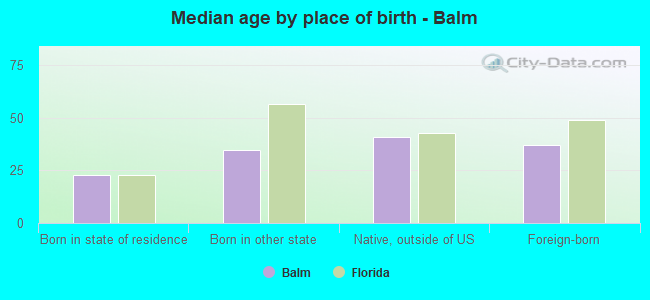 Median age by place of birth - Balm