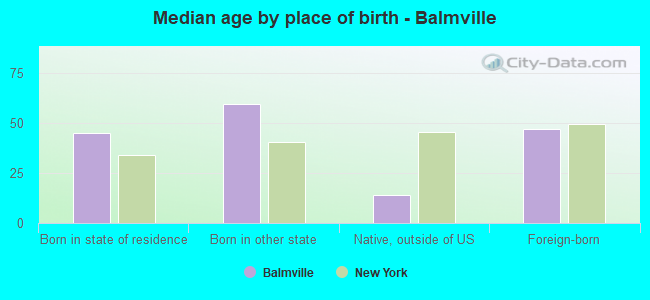 Median age by place of birth - Balmville