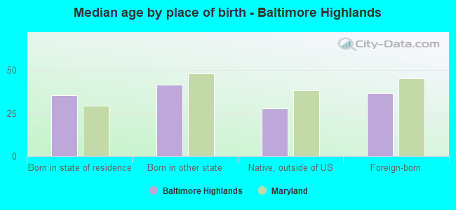 Median age by place of birth - Baltimore Highlands