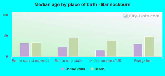 Median age by place of birth - Bannockburn