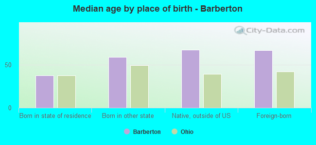 Median age by place of birth - Barberton