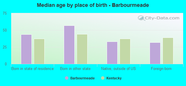 Median age by place of birth - Barbourmeade