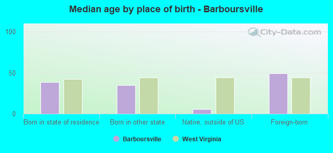 Median age by place of birth - Barboursville
