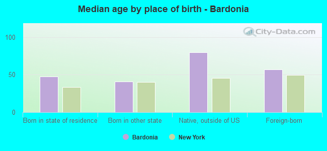 Median age by place of birth - Bardonia