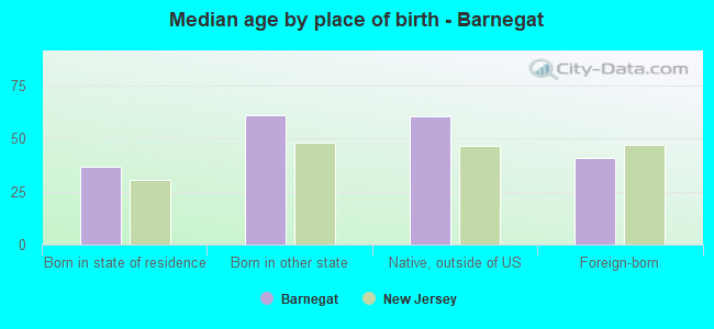 Median age by place of birth - Barnegat
