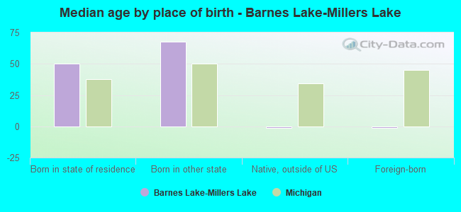 Median age by place of birth - Barnes Lake-Millers Lake