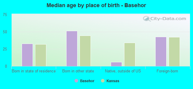 Median age by place of birth - Basehor