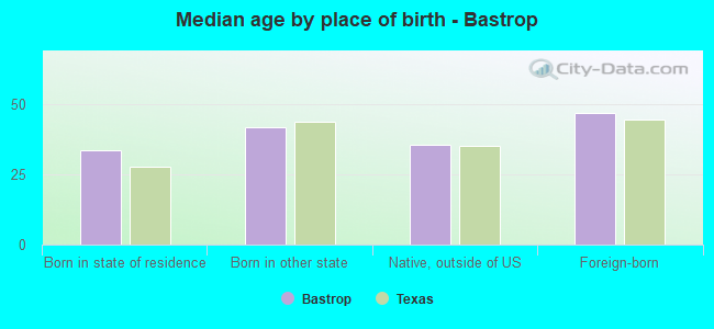Median age by place of birth - Bastrop