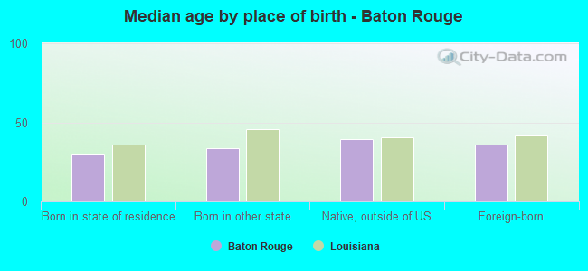 Median age by place of birth - Baton Rouge