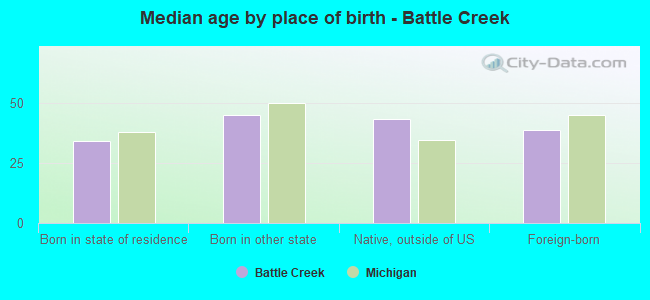 Median age by place of birth - Battle Creek