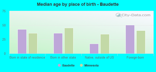 Median age by place of birth - Baudette