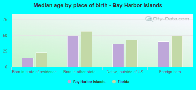 Median age by place of birth - Bay Harbor Islands