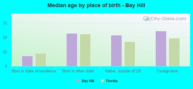 Median age by place of birth - Bay Hill