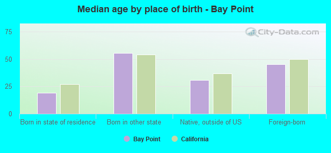 Median age by place of birth - Bay Point