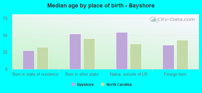 Median age by place of birth - Bayshore