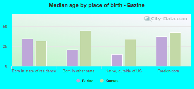 Median age by place of birth - Bazine